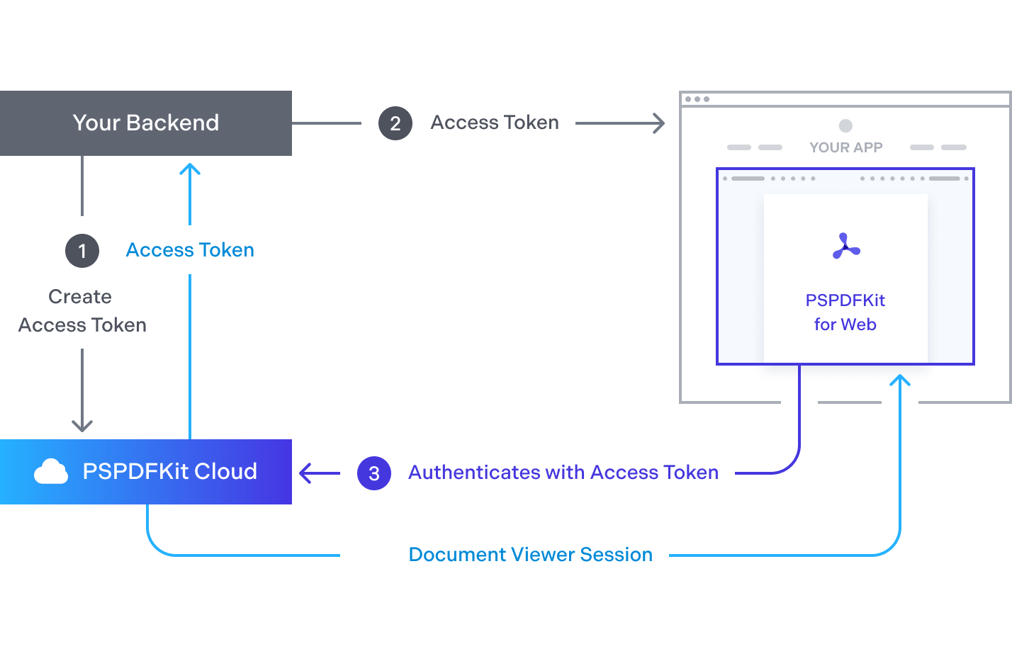 The session token is generated and verified by DWS Viewer API